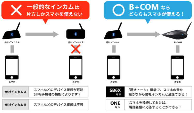 大人気インカム「B+COM」がペアリングに強いワケとは？ | Bike Life