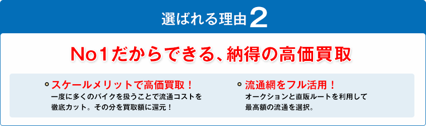 選ばれる理由2No1だからできる、納得の高価買取
スケールメリットで高価買取！一度に多くのバイクを扱うことで流通コストを徹底カット。その分を買取額に還元！
流通網をフル活用！オークションと直販ルートを利用して最高額の流通を選択。その分を買取額に還元！