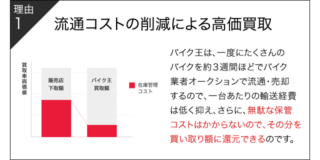 理由1 流通コストの削減による高価買取