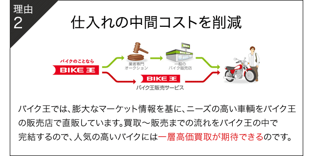 理由2 仕入れの中間コストを削減