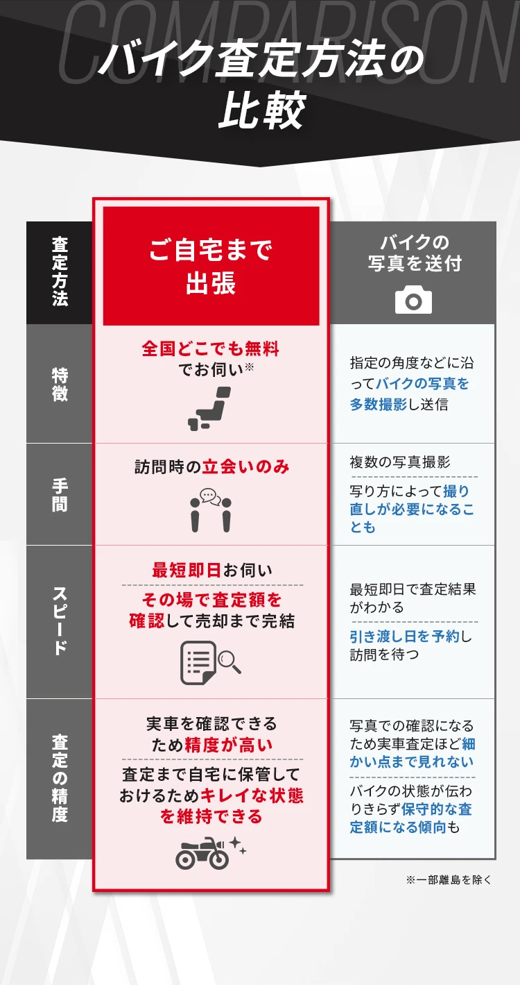 バイク査定方法の比較