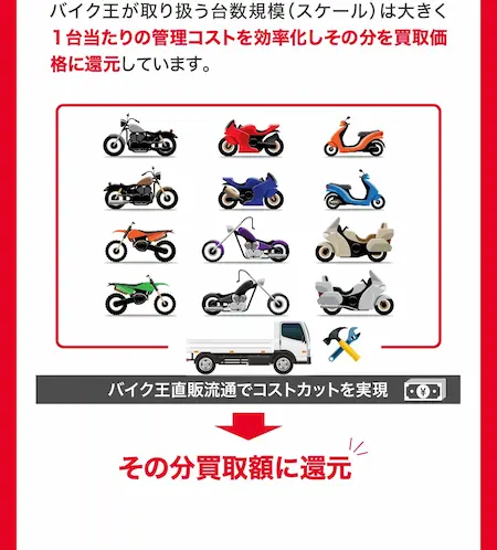 バイク王が取り扱う台数規模（スケール）は大きく1台当たりの管理コストを効率化しその分を買取価格に還元しています。