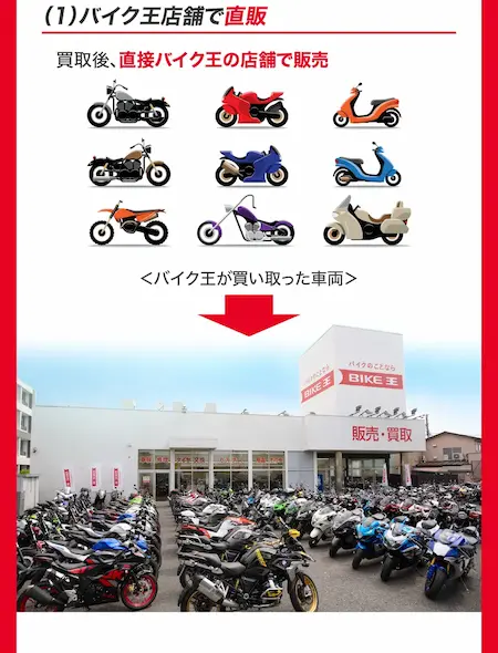（1）バイク王店舗で直販　買取後、直接バイク王の店舗で販売