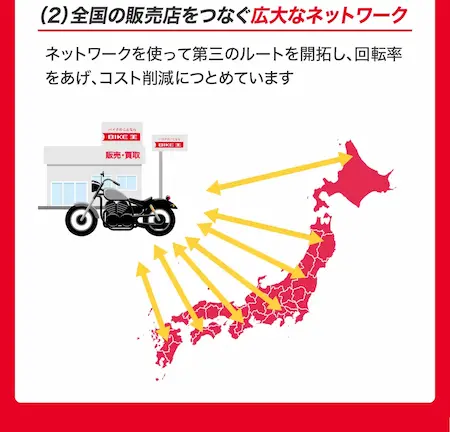 （2）全国の販売店をつなぐ広大なネットワーク　ネットワークを使って第三のルートを開拓し、回転率をあげ、コスト削減につとめています。