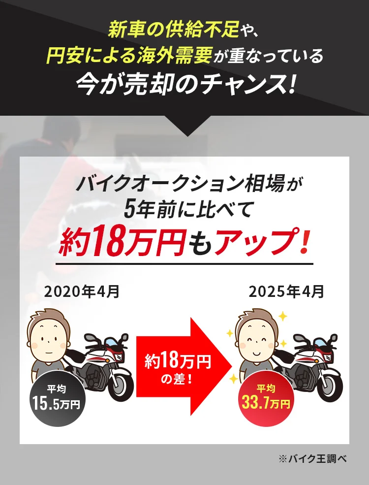 新車の供給不足や円安による海外需要が重なっている今が売却のチャンス！