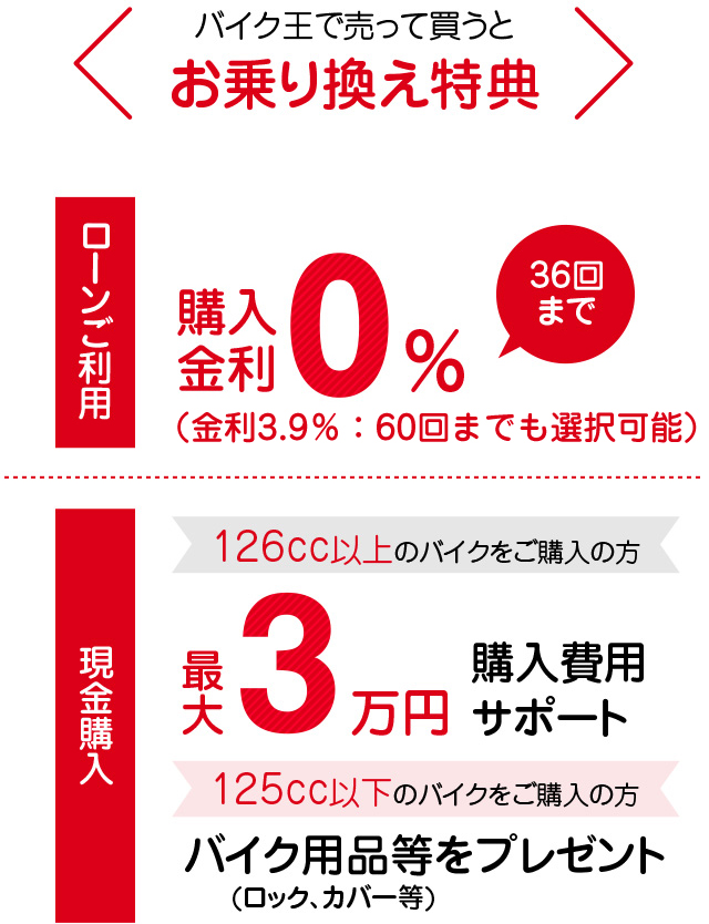 バイク王で売って買うとお乗り換え特典 現金購入126cc以上のバイクをご購入の方最大3万円購入費用サポート 125cc以下のバイクをご購入の方バイク用品等(ロック、カバー等)をプレゼント ローンご利用購入金利0%(36回まで)