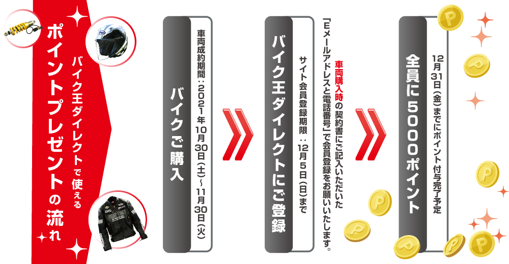 成約～ポイント付与までのチャート